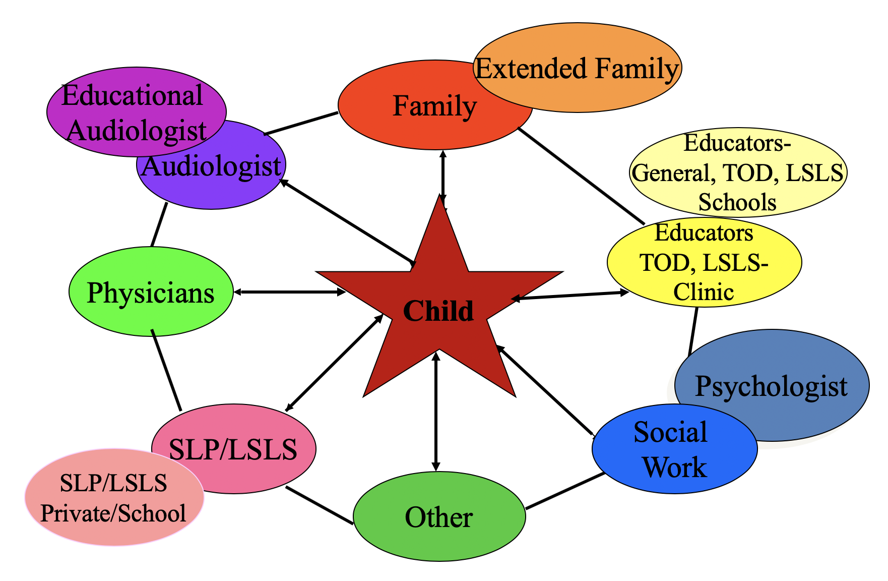 Figure with the child at the center surrounded by all the people critical to support of the child for success