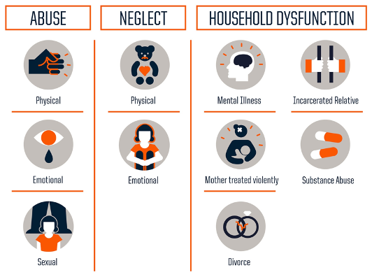 Diagram of ACE types across the categories of abuse neglect and household dysfunction