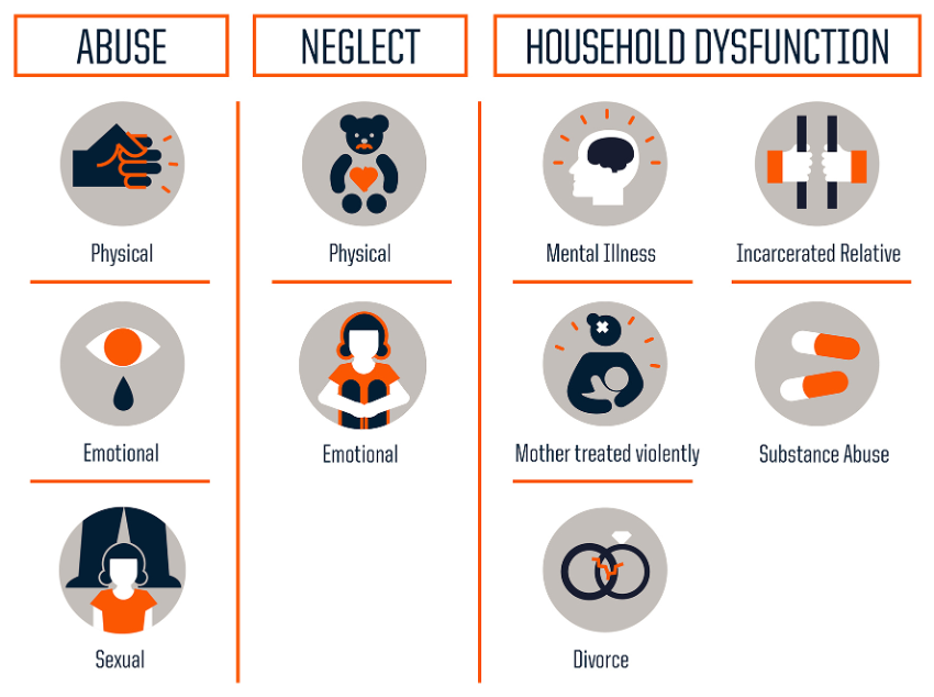 Diagram of ACE types across the categories of abuse neglect and household dysfunction