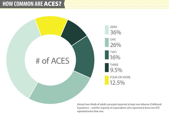Circle chart showing the commonality of ACES by number and percent