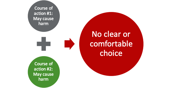 Equation diagram illustrating two actions may cause harm resulting in no clear choice